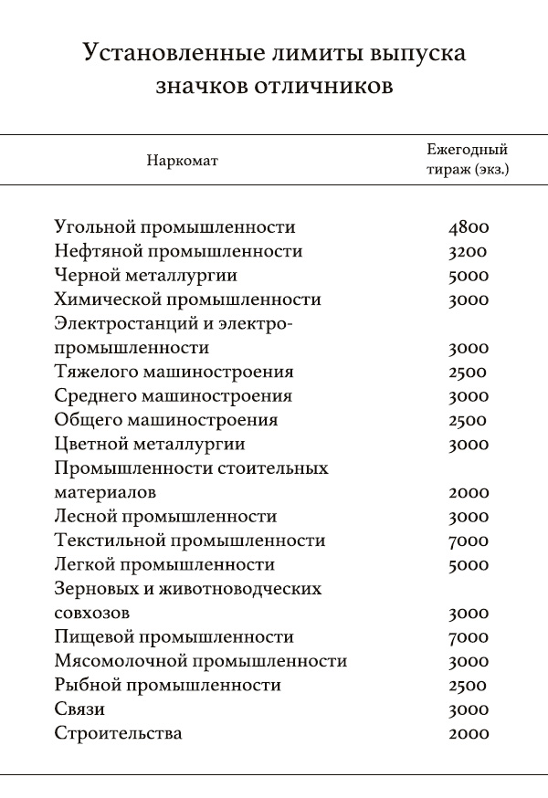 Значки отличников наркоматов СССР (таблица)